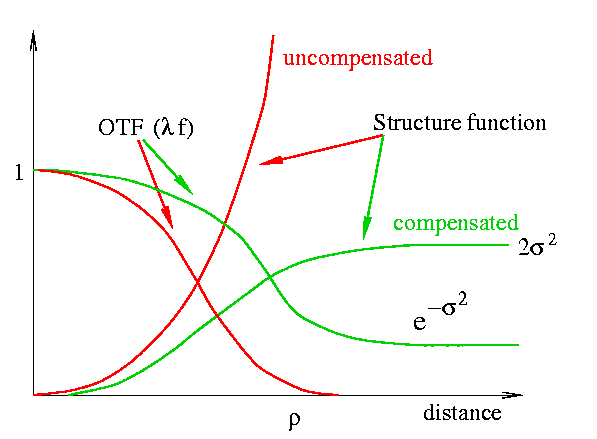 Phase structure function and OTF for partial compensation 