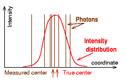 Photon noise of centroid