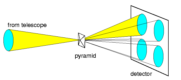 Pyramid WFS